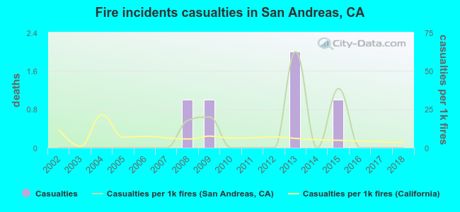Fire incidents casualties in San Andreas, CA