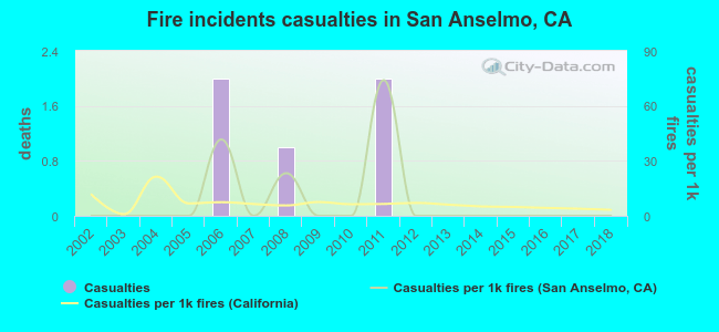 Fire incidents casualties in San Anselmo, CA
