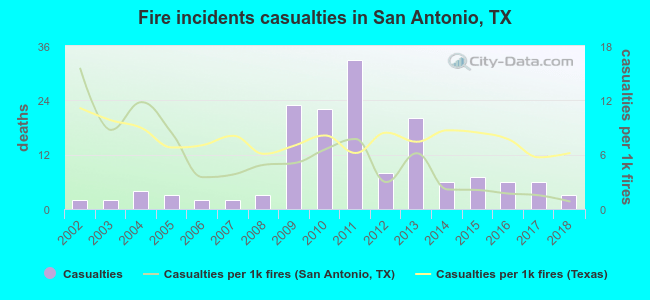 Fire incidents casualties in San Antonio, TX