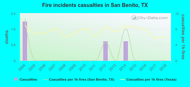 Fire incidents casualties in San Benito, TX