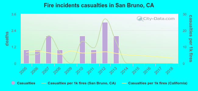 Fire incidents casualties in San Bruno, CA