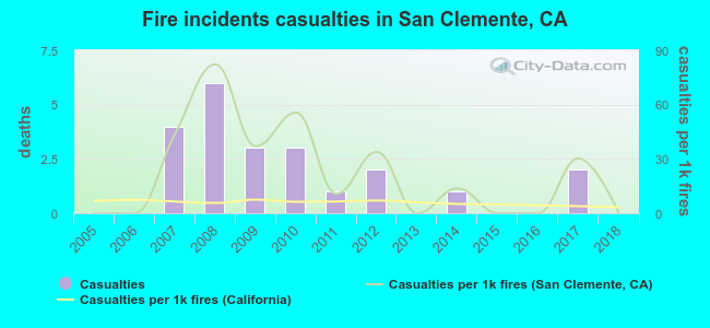 Fire incidents casualties in San Clemente, CA