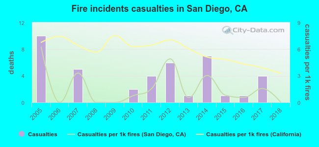 Fire incidents casualties in San Diego, CA