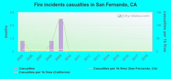 Fire incidents casualties in San Fernando, CA