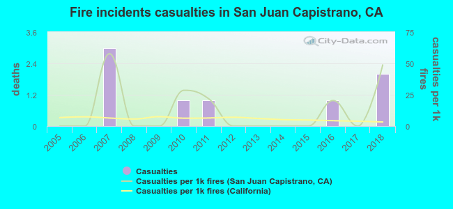 Fire incidents casualties in San Juan Capistrano, CA