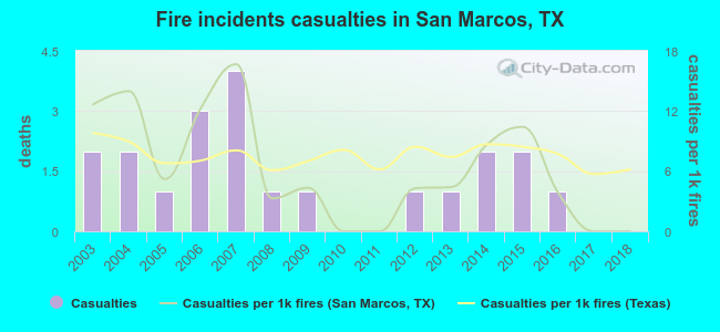 Fire incidents casualties in San Marcos, TX