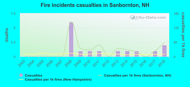 Fire incidents casualties in Sanbornton, NH