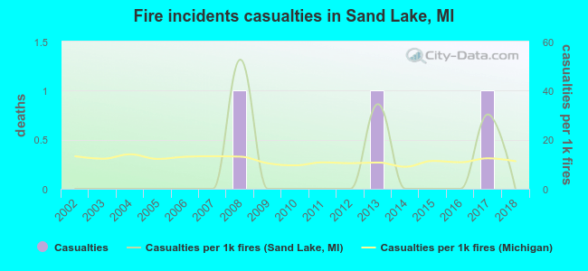Fire incidents casualties in Sand Lake, MI
