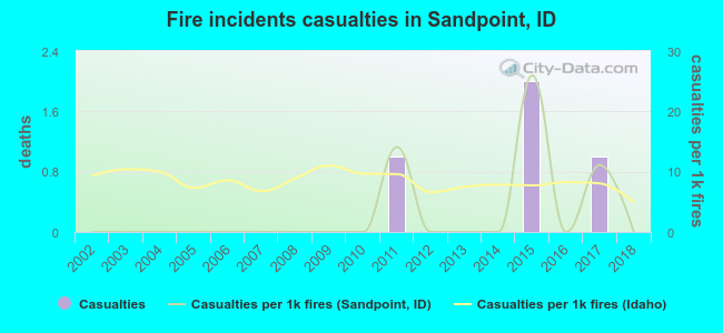 Fire incidents casualties in Sandpoint, ID