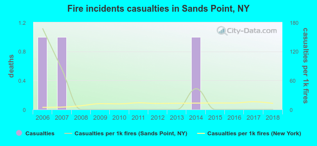 Fire incidents casualties in Sands Point, NY