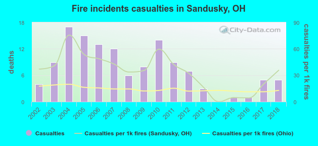 Fire incidents casualties in Sandusky, OH