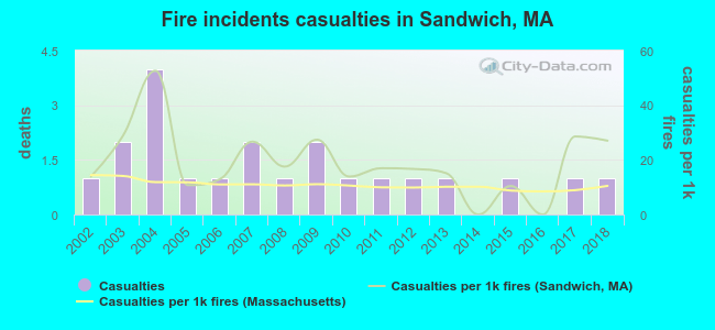 Fire incidents casualties in Sandwich, MA