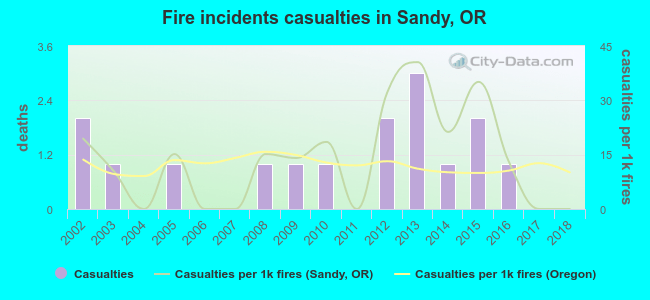 Fire incidents casualties in Sandy, OR