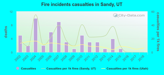 Fire incidents casualties in Sandy, UT