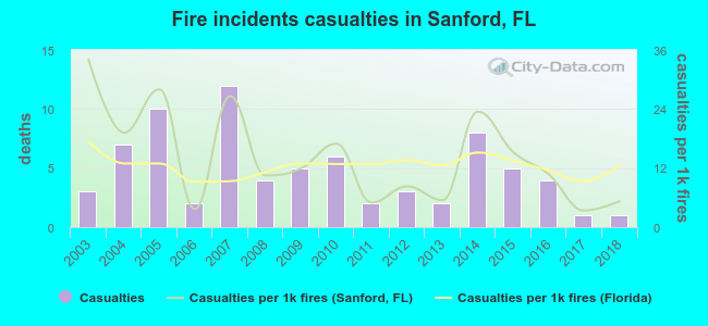 Fire incidents casualties in Sanford, FL