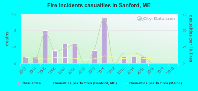 Fire incidents casualties in Sanford, ME