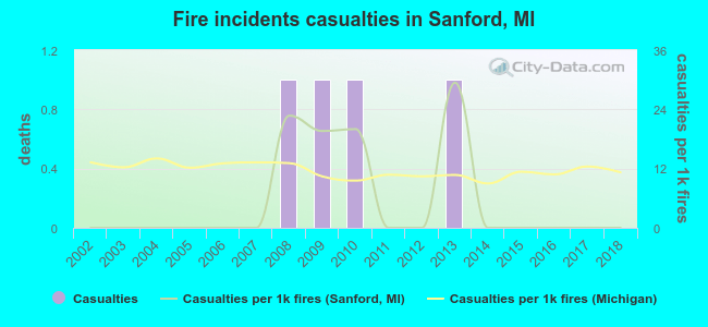 Fire incidents casualties in Sanford, MI