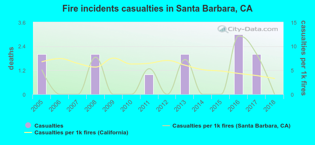 Fire incidents casualties in Santa Barbara, CA