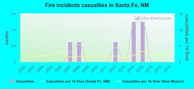 Fire incidents casualties in Santa Fe, NM