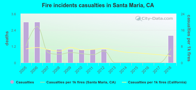 Fire incidents casualties in Santa Maria, CA