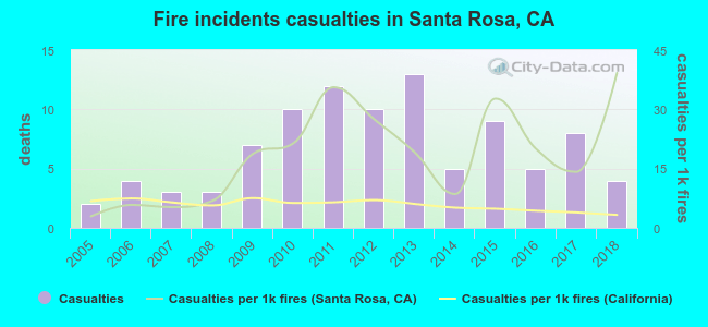 Fire incidents casualties in Santa Rosa, CA