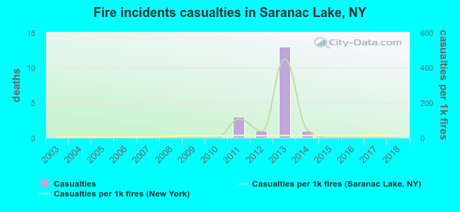 Fire incidents casualties in Saranac Lake, NY