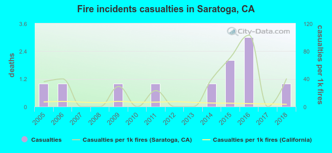 Fire incidents casualties in Saratoga, CA
