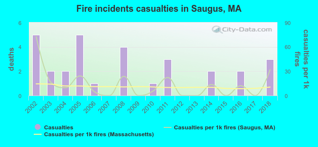 Fire incidents casualties in Saugus, MA