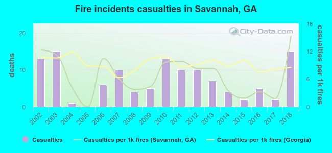 Fire incidents casualties in Savannah, GA