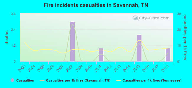 Fire incidents casualties in Savannah, TN