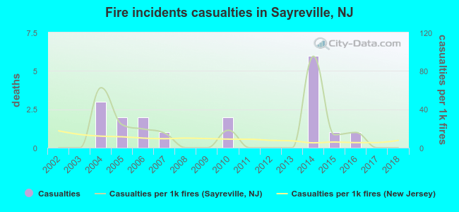 Fire incidents casualties in Sayreville, NJ