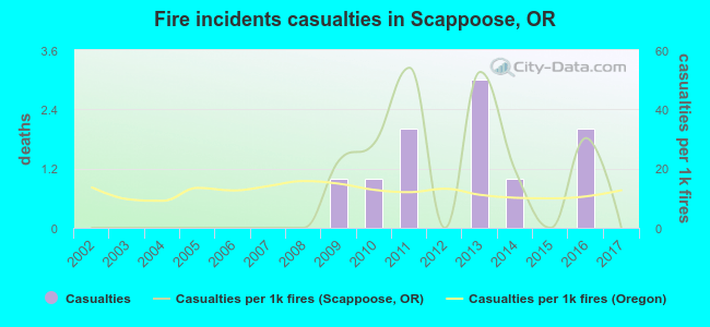 Fire incidents casualties in Scappoose, OR