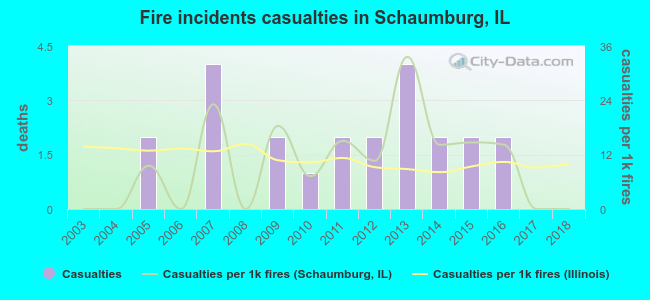 Fire incidents casualties in Schaumburg, IL