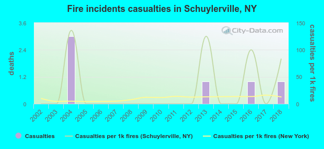 Fire incidents casualties in Schuylerville, NY