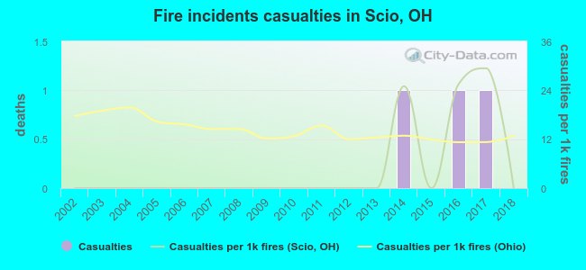 Fire incidents casualties in Scio, OH