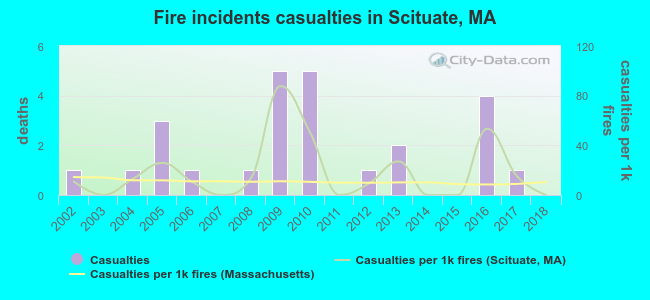 Fire incidents casualties in Scituate, MA