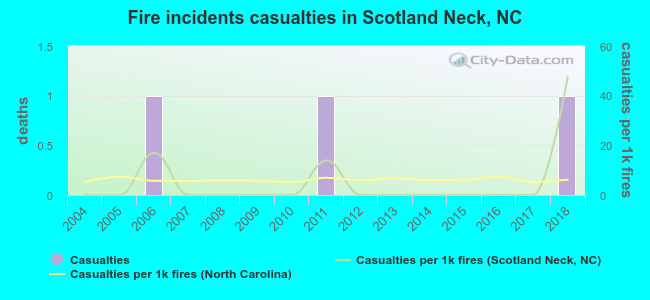 Fire incidents casualties in Scotland Neck, NC