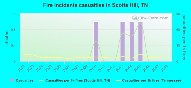 Fire incidents casualties in Scotts Hill, TN