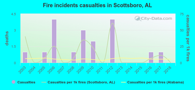 Fire incidents casualties in Scottsboro, AL