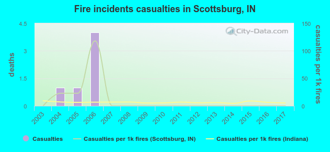 Fire incidents casualties in Scottsburg, IN