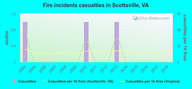 Fire incidents casualties in Scottsville, VA