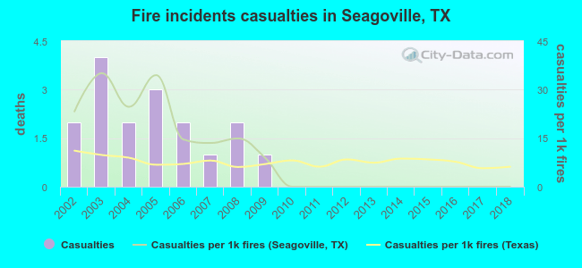 Fire incidents casualties in Seagoville, TX