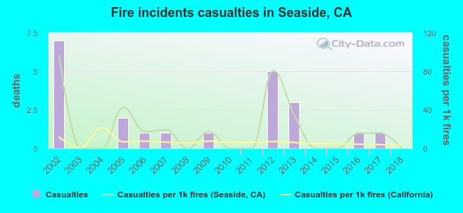 Fire incidents casualties in Seaside, CA