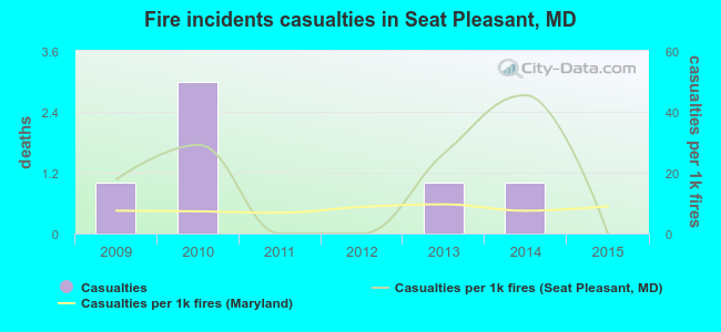 Fire incidents casualties in Seat Pleasant, MD