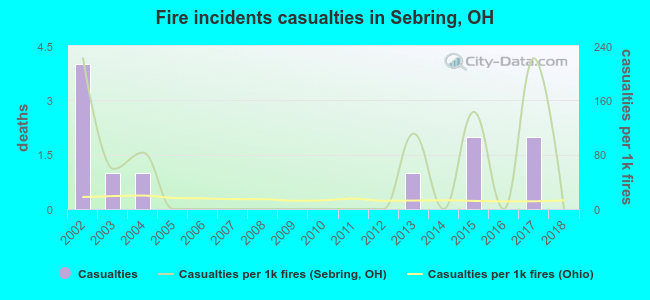 Fire incidents casualties in Sebring, OH