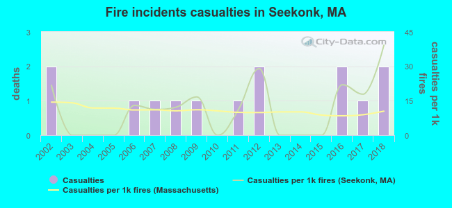 Fire incidents casualties in Seekonk, MA