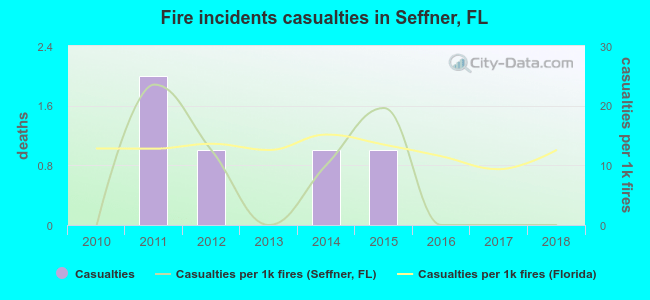 Fire incidents casualties in Seffner, FL