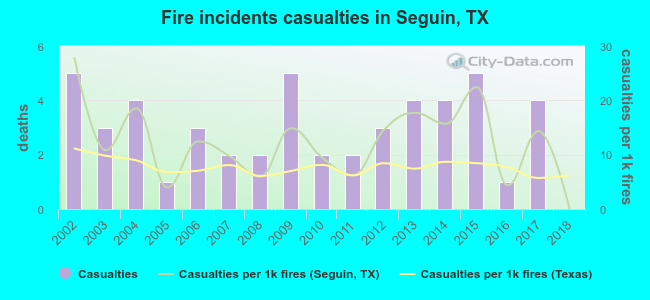 Fire incidents casualties in Seguin, TX