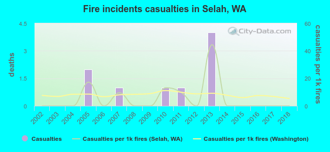 Fire incidents casualties in Selah, WA