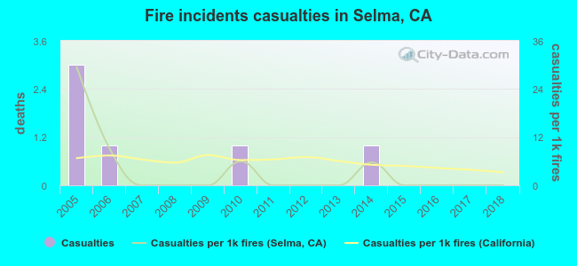 Fire incidents casualties in Selma, CA